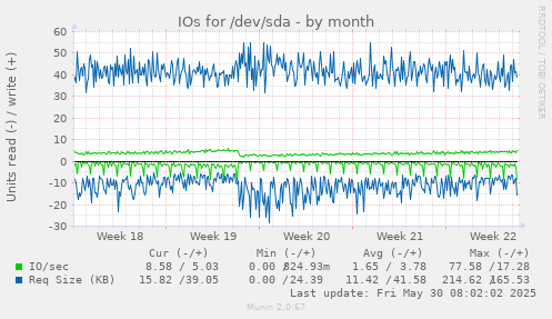 IOs for /dev/sda