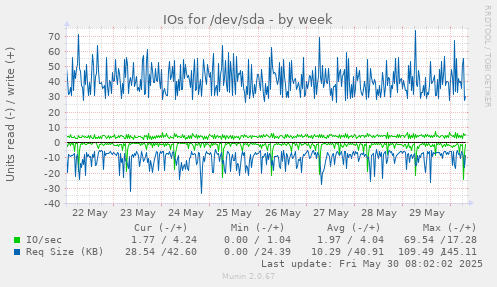 IOs for /dev/sda