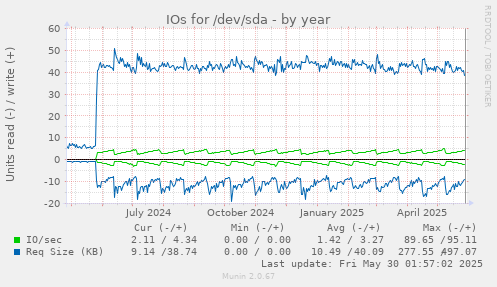 IOs for /dev/sda