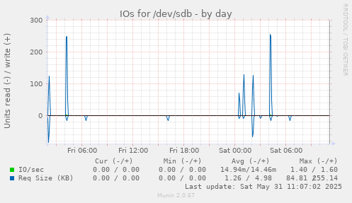 IOs for /dev/sdb