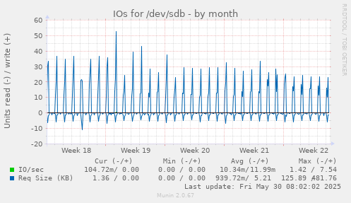 IOs for /dev/sdb