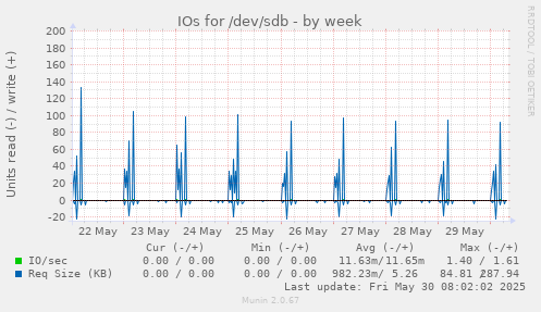 IOs for /dev/sdb