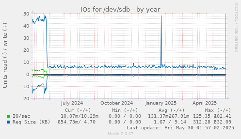 IOs for /dev/sdb