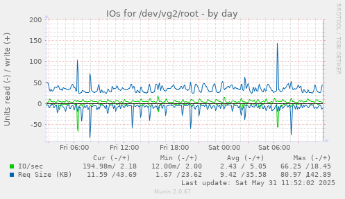 IOs for /dev/vg2/root