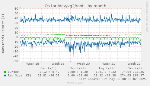 IOs for /dev/vg2/root