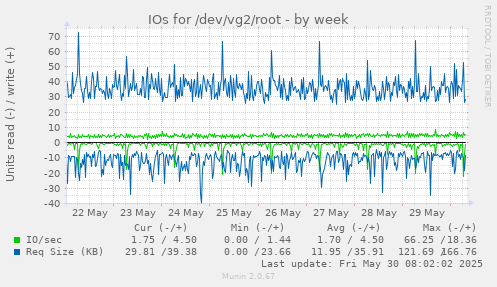 IOs for /dev/vg2/root
