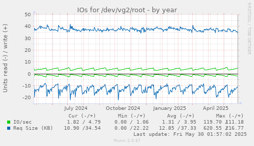 IOs for /dev/vg2/root