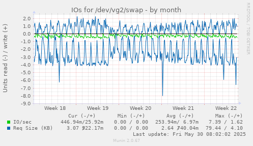 IOs for /dev/vg2/swap