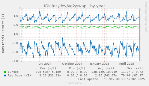IOs for /dev/vg2/swap