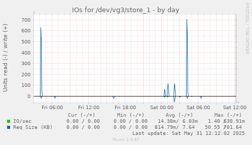 daily graph