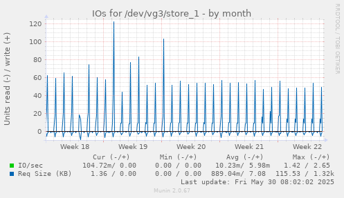 IOs for /dev/vg3/store_1