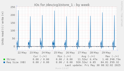 IOs for /dev/vg3/store_1