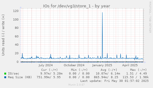 IOs for /dev/vg3/store_1