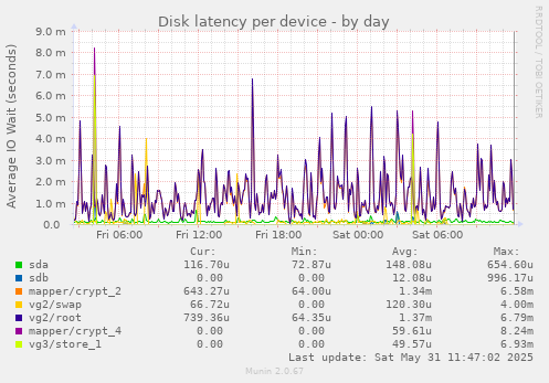 Disk latency per device