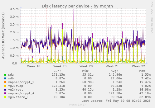 Disk latency per device