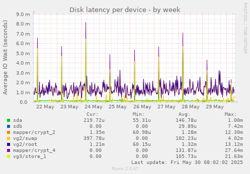Disk latency per device