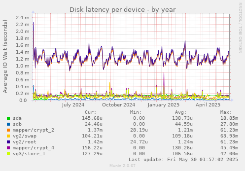 Disk latency per device