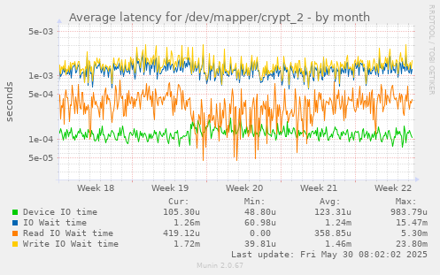 Average latency for /dev/mapper/crypt_2
