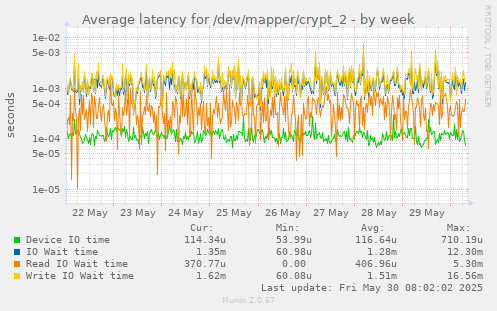Average latency for /dev/mapper/crypt_2