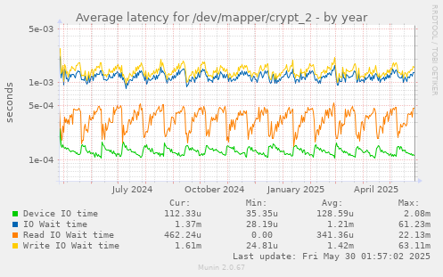 Average latency for /dev/mapper/crypt_2