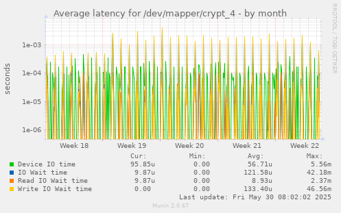 Average latency for /dev/mapper/crypt_4