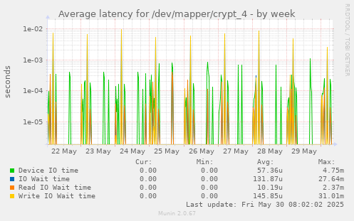 Average latency for /dev/mapper/crypt_4