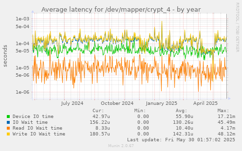 Average latency for /dev/mapper/crypt_4