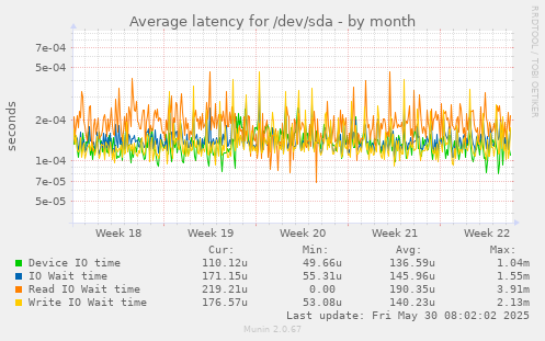 Average latency for /dev/sda
