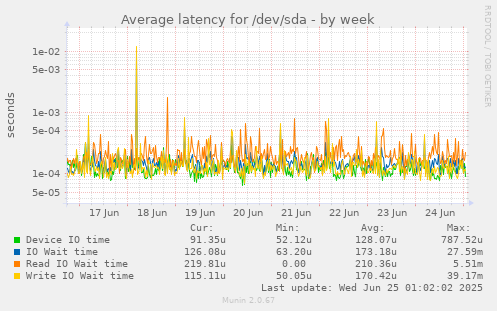 Average latency for /dev/sda