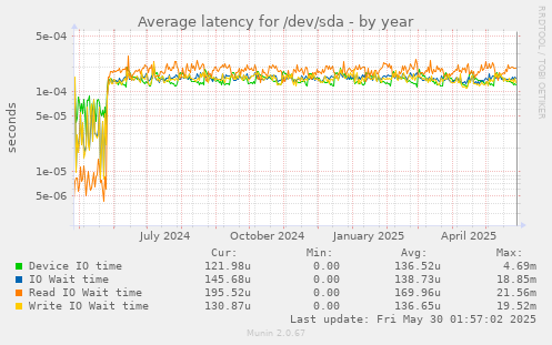 Average latency for /dev/sda
