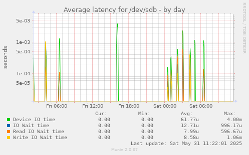 Average latency for /dev/sdb