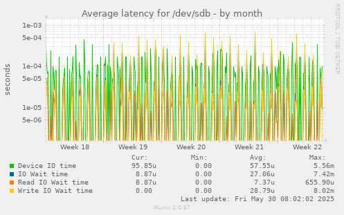 Average latency for /dev/sdb