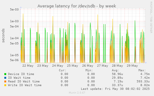 Average latency for /dev/sdb