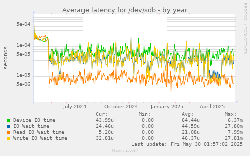 Average latency for /dev/sdb