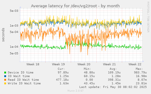Average latency for /dev/vg2/root