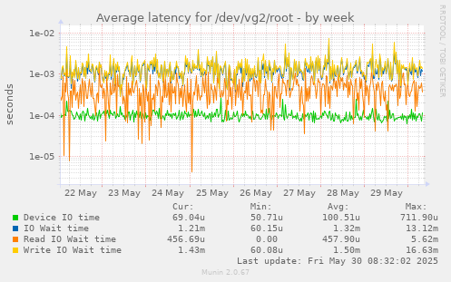 Average latency for /dev/vg2/root