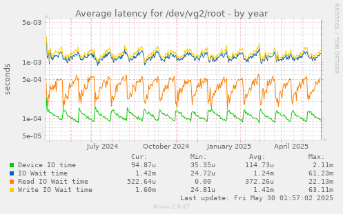 Average latency for /dev/vg2/root