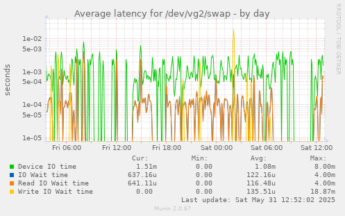 Average latency for /dev/vg2/swap