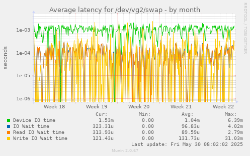 Average latency for /dev/vg2/swap
