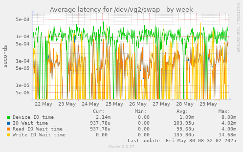 Average latency for /dev/vg2/swap