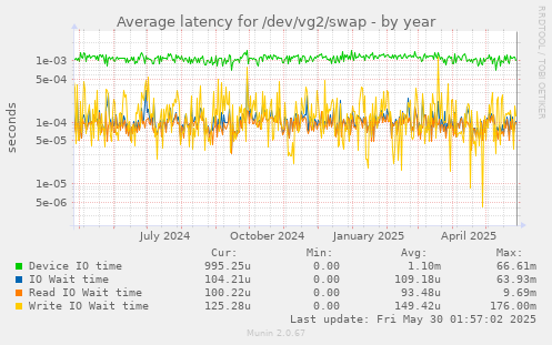 Average latency for /dev/vg2/swap