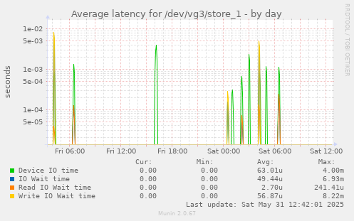 Average latency for /dev/vg3/store_1