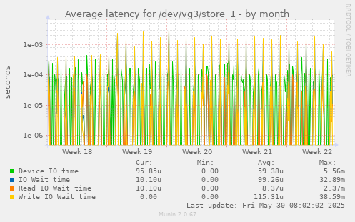 Average latency for /dev/vg3/store_1