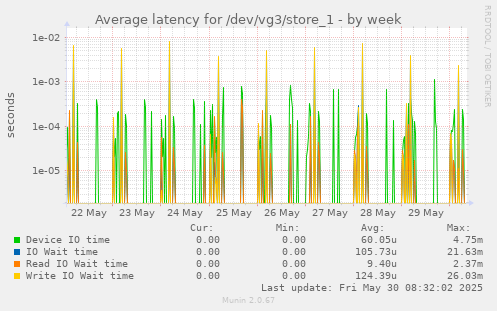 Average latency for /dev/vg3/store_1