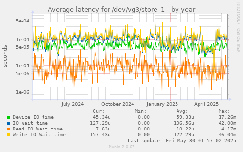 Average latency for /dev/vg3/store_1