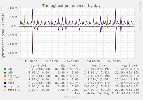 Throughput per device