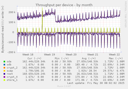 Throughput per device