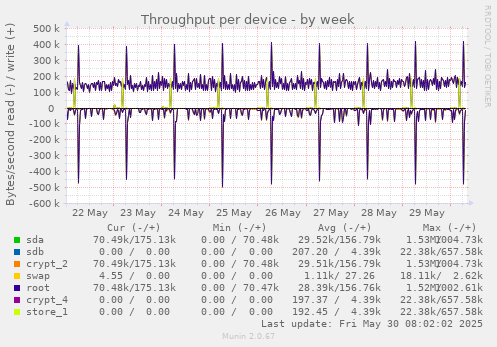 Throughput per device