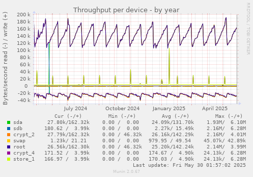 Throughput per device