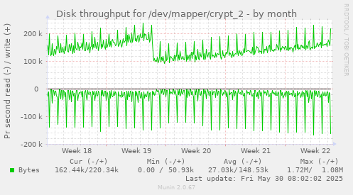 Disk throughput for /dev/mapper/crypt_2